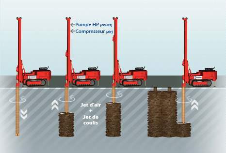 Schéma de jet grouting par RFF